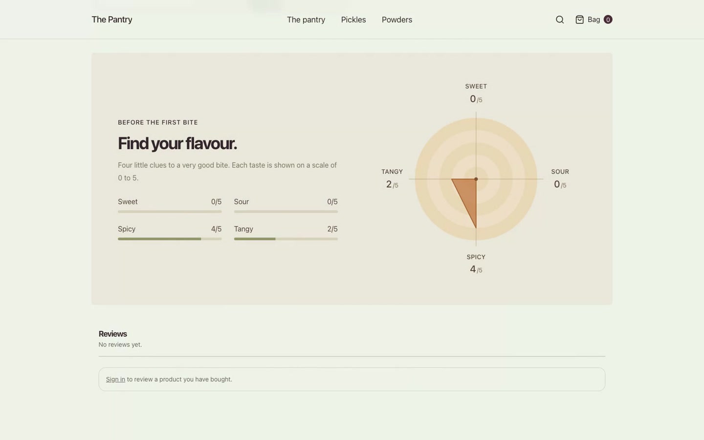 Published product detail page displaying the flavour profile section
